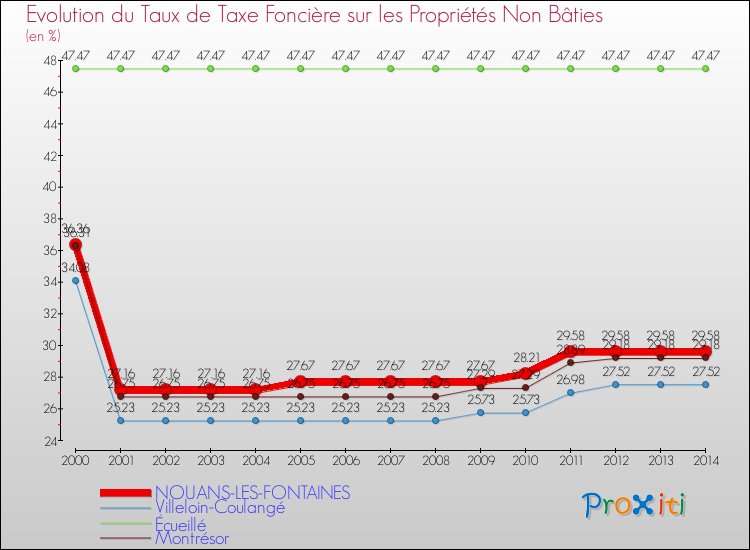 Evolution du taux de la taxe foncière sur les immeubles et terrains non batis pour NOUANS-LES-FONTAINES et les communes proches de 2000 à 2014 Comparaison des taux de la taxe foncière sur les immeubles et terrains non batis pour NOUANS-LES-FONTAINES et les communes voisines de 2000 à 2014