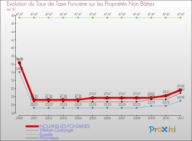 Evolution du taux de la taxe foncière sur les immeubles et terrains non batis pour NOUANS-LES-FONTAINES et les communes proches Comparaison des taux de la taxe foncière sur les immeubles et terrains non batis pour NOUANS-LES-FONTAINES et les communes voisines