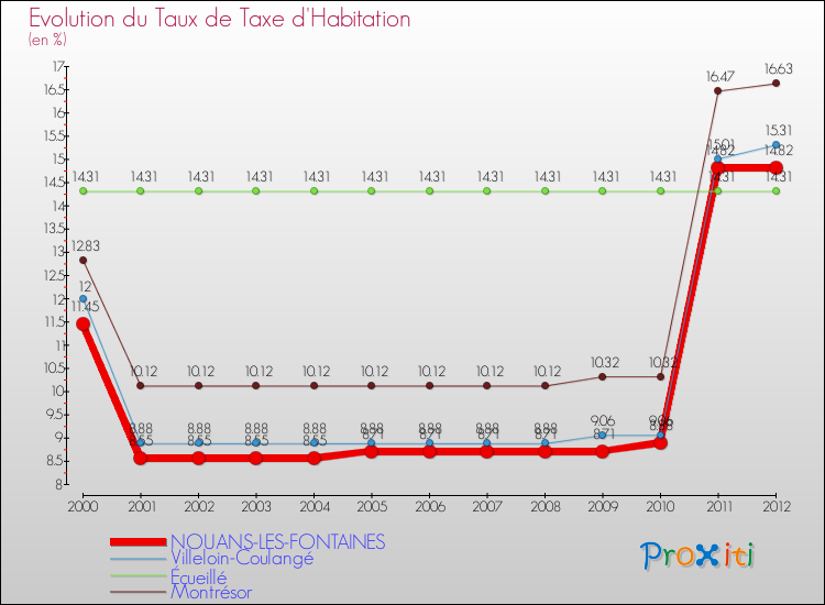 Evolution du taux de la taxe d'habitation pour NOUANS-LES-FONTAINES et les communes proches Comparaison des taux de la taxe d'habitation pour NOUANS-LES-FONTAINES et les communes voisines