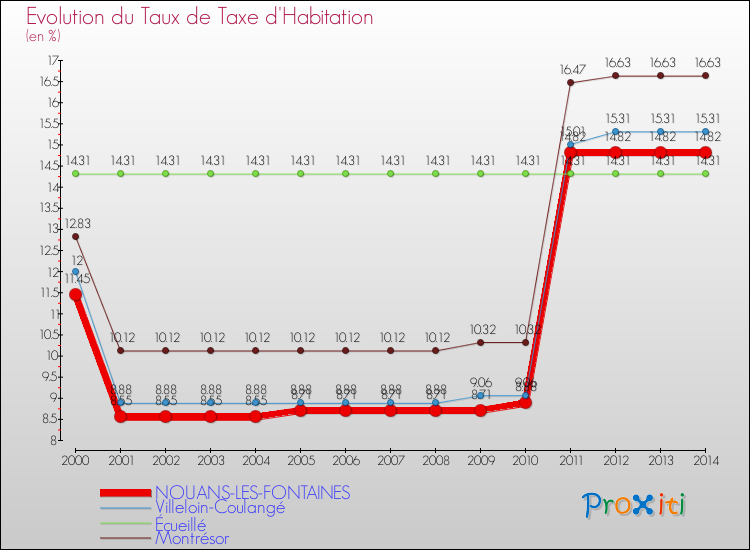 Evolution du taux de la taxe d'habitation pour NOUANS-LES-FONTAINES et les communes proches de 2000 à 2014 Comparaison des taux de la taxe d'habitation pour NOUANS-LES-FONTAINES et les communes voisines de 2000 à 2014