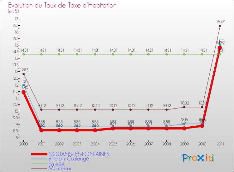 Evolution du taux de la taxe d'habitation pour NOUANS-LES-FONTAINES et les communes proches Comparaison des taux de la taxe d'habitation pour NOUANS-LES-FONTAINES et les communes voisines