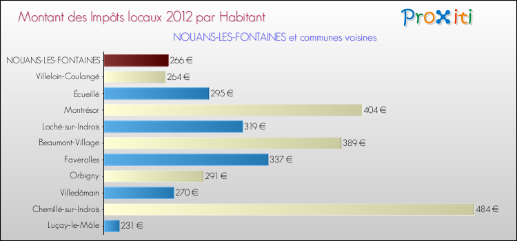 Montant des impôts locaux par Habitant pour NOUANS-LES-FONTAINES et les communes proches Comparaison des impôts locaux par habitant pour NOUANS-LES-FONTAINES et les communes voisines