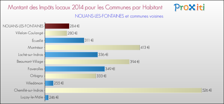 Montant des impôts locaux par Habitant pour NOUANS-LES-FONTAINES et les communes proches en 2014 Comparaison des impôts locaux par habitant pour NOUANS-LES-FONTAINES et les communes voisines en 2014