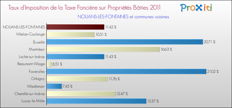 Taux d'imposition de la taxe foncière sur le bati 2011 pour NOUANS-LES-FONTAINES et les communes proches Comparaison des taux d'imposition de la taxe foncière sur le bati 2011 pour NOUANS-LES-FONTAINES et les communes voisines