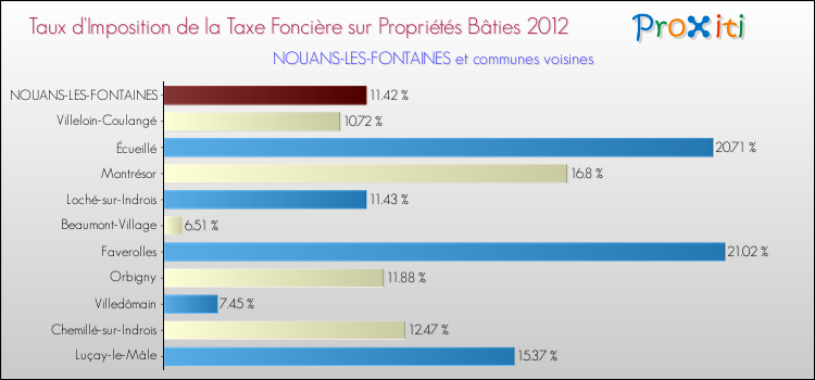 Taux d'imposition de la taxe foncière sur le bati 2012 pour NOUANS-LES-FONTAINES et les communes proches Comparaison des taux d'imposition de la taxe foncière sur le bati 2012 pour NOUANS-LES-FONTAINES et les communes voisines