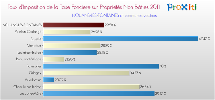 Taux d'imposition de la taxe foncière sur les immeubles et terrains non batis 2011 pour NOUANS-LES-FONTAINES et les communes proches Comparaison des taux d'imposition de la taxe foncière sur les immeubles et terrains non batis 2011 pour NOUANS-LES-FONTAINES et les communes voisines