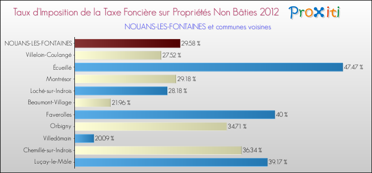 Taux d'imposition de la taxe foncière sur les immeubles et terrains non batis 2012 pour NOUANS-LES-FONTAINES et les communes proches Comparaison des taux d'imposition de la taxe foncière sur les immeubles et terrains non batis 2012 pour NOUANS-LES-FONTAINES et les communes voisines