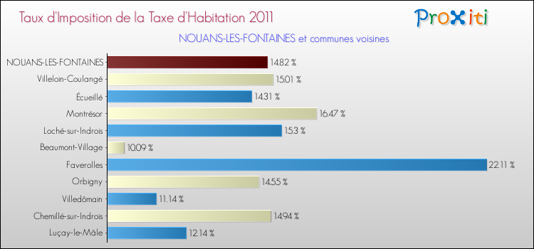 Taux d'imposition de la taxe d'habitation 2011 pour NOUANS-LES-FONTAINES et les communes proches Comparaison des taux d'imposition de la taxe d'habitation 2011 pour NOUANS-LES-FONTAINES et les communes voisines