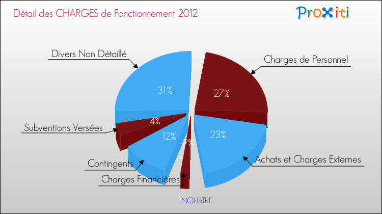 Décomposition des Charges de Fonctionnement 2012 de la commune de NOUâTRE Charges de Fonctionnement 2012 pour la commune de NOUâTRE