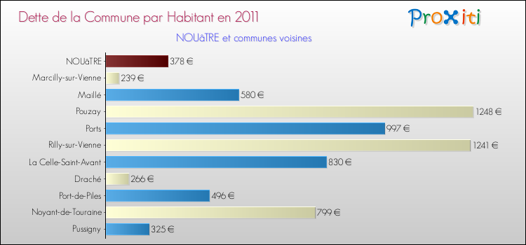 Dette par habitant de la commune en 2011 pour NOUâTRE et les communes proches Comparaison de la dette par habitant de la commune en 2011 pour NOUâTRE et les communes voisines