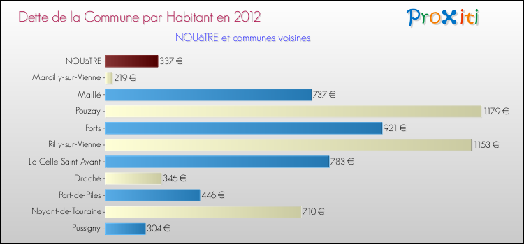 Dette par habitant de la commune en 2012 pour NOUâTRE et les communes proches Comparaison de la dette par habitant de la commune en 2012 pour NOUâTRE et les communes voisines
