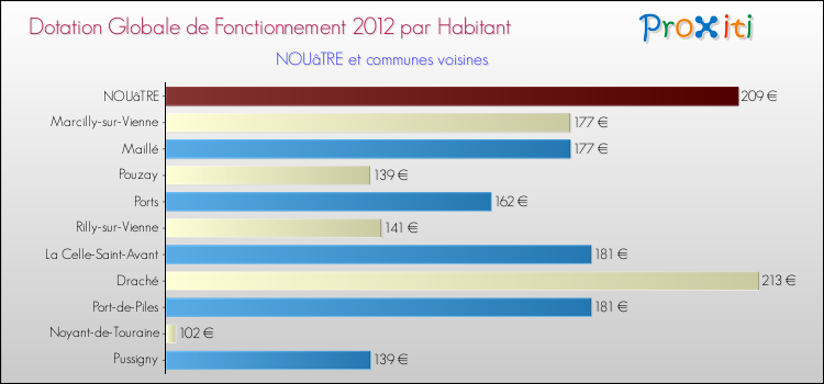 Montant des dotations globales de fonctionnement DGF par Habitant pour NOUâTRE et les communes proches Comparaison des des dotations globales de fonctionnement DGF par habitant pour NOUâTRE et les communes voisines