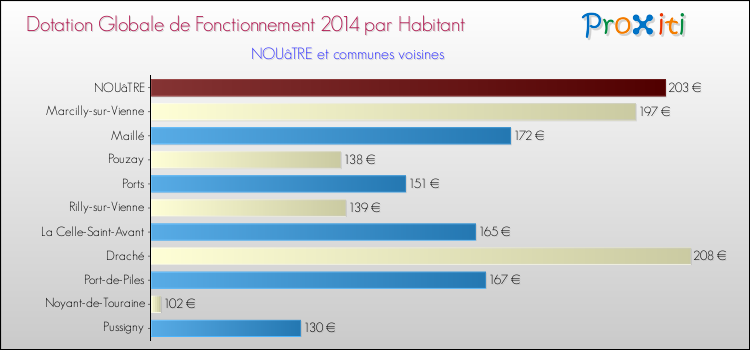 Montant des dotations globales de fonctionnement DGF par Habitant pour NOUâTRE et les communes proches en 2014. Comparaison des des dotations globales de fonctionnement DGF par habitant pour NOUâTRE et les communes voisines en 2014.