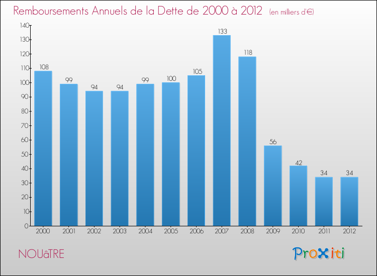 Evolution de l'annuité de la dette pour la commune de NOUâTRE de 2000 à 2012 Annuités de la dette pour NOUâTRE de 2000 à 2012