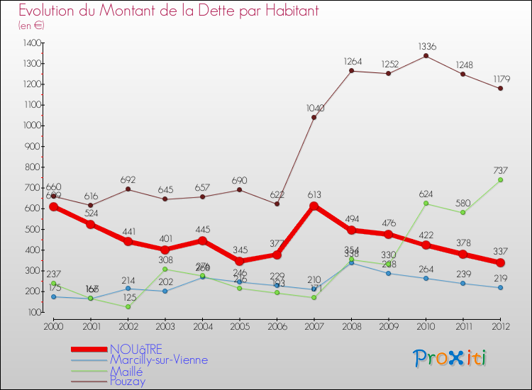 Evolution de la dette par habitant pour la commune de NOUâTRE et les communes proches de 2000 à 2012 Comparaison de la dette par habitant pour NOUâTRE et les communes voisines de 2000 à 2012