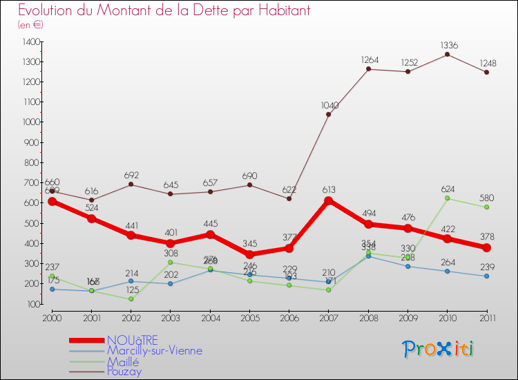 Evolution de la dette par habitant pour la commune de NOUâTRE et les communes proches Comparaison de la dette par habitant pour NOUâTRE et les communes voisines