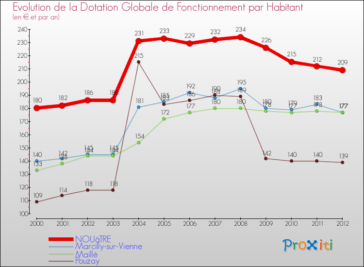 Evolution et montant de la dotation globale de fonctionnement par Habitant pour NOUâTRE et les communes proches Comparaison des dotations globales de fonctionnement par habitant pour NOUâTRE et les communes voisines