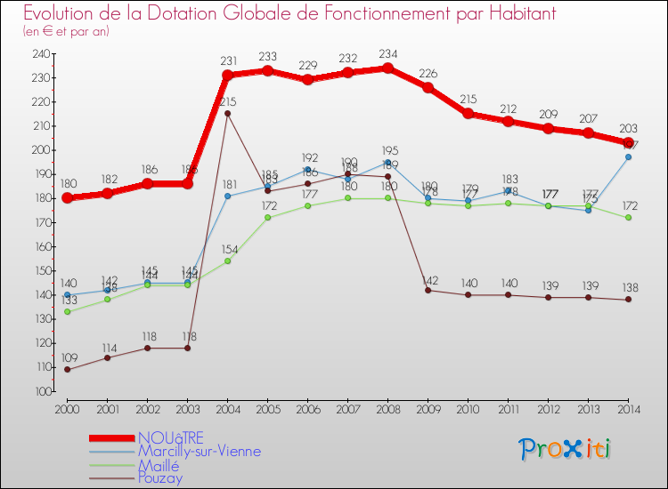 Evolution et montant de la dotation globale de fonctionnement par Habitant pour NOUâTRE et les communes proches de 2000 à 2014. Comparaison des dotations globales de fonctionnement par habitant pour NOUâTRE et les communes voisines de 2000 à 2014.