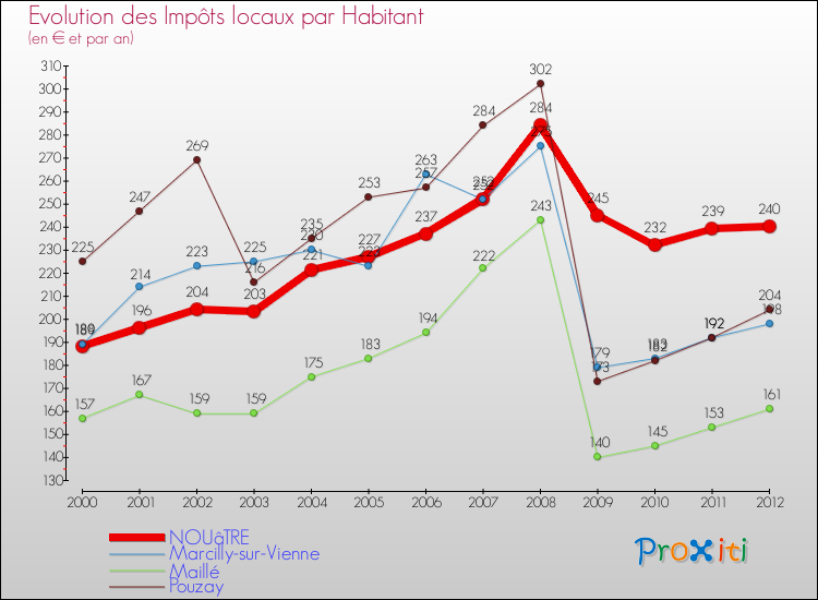 Evolution et montant des impôts locaux par Habitant pour NOUâTRE et les communes proches Comparaison des impôts locaux par habitant pour NOUâTRE et les communes voisines