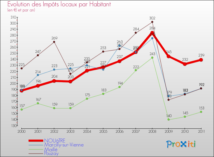 Evolution et montant des impôts locaux par Habitant pour NOUâTRE et les communes proches Comparaison des impôts locaux par habitant pour NOUâTRE et les communes voisines