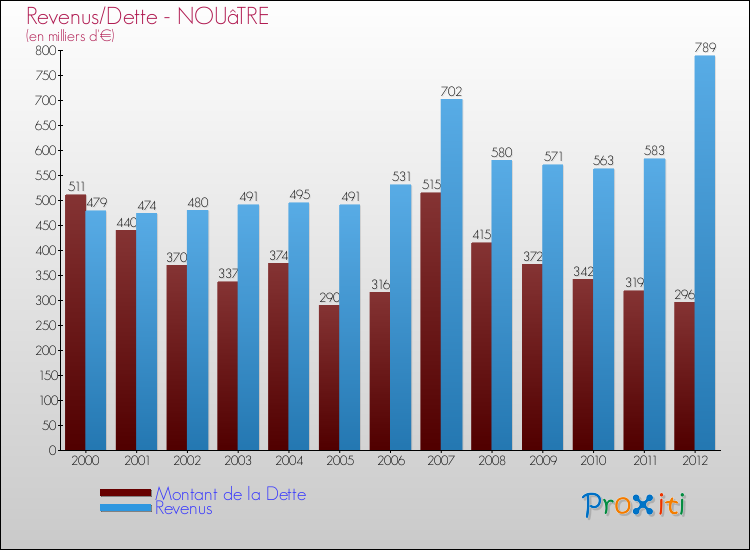 Evolution comparée de la dette et des revenus pour la commune de NOUâTRE de 2000 à 2012 Comparaison de la dette et des revenus pour NOUâTRE de 2000 à 2012