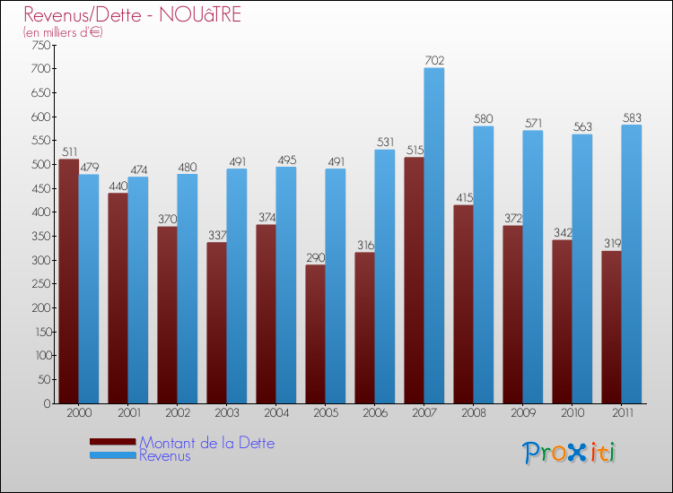 Evolution comparée de la dette et des revenus pour la commune de NOUâTRE de 2000 à 2011 Comparaison de la dette et des revenus pour NOUâTRE de 2000 à 2011