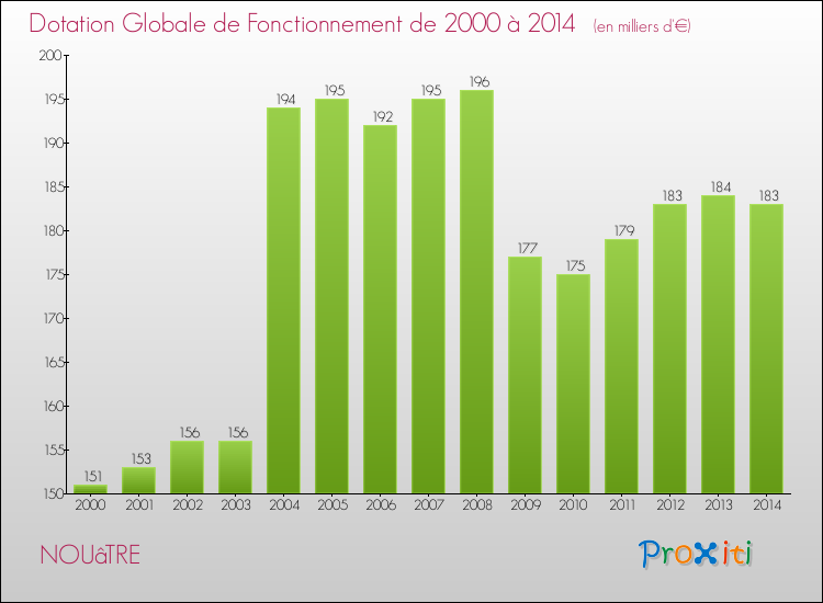 Evolution du montant de la Dotation Globale de Fonctionnement pour la commune de NOUâTRE de 2000 à 2014 Evolution du montant de la Dotation Globale de Fonctionnement pour NOUâTRE de 2000 à 2014