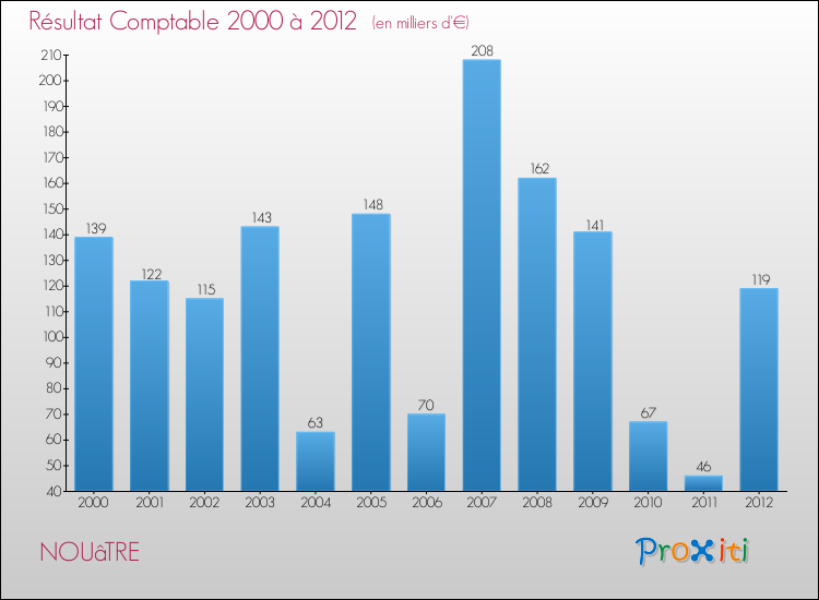 Evolution du résultat comptable pour la commune de NOUâTRE de 2000 à 2012 Evolution du résultat comptable pour NOUâTRE de 2000 à 2012
