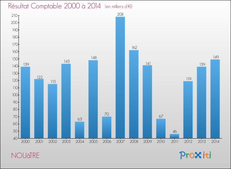 Evolution du résultat comptable pour la commune de NOUâTRE de 2000 à 2014 Evolution du résultat comptable pour NOUâTRE de 2000 à 2014