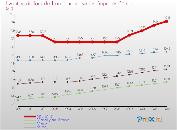 Evolution du taux de la taxe foncière sur le bati pour NOUâTRE et les communes proches de 2000 à 2012 Comparaison des taux de taxe foncière sur le bati pour NOUâTRE et les communes voisines de 2000 à 2012