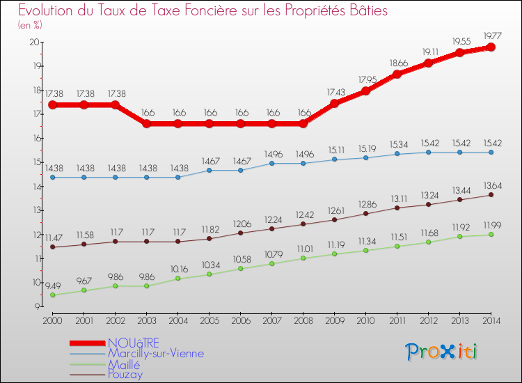 Evolution du taux de la taxe foncière sur le bati pour NOUâTRE et les communes proches de 2000 à 2014 Comparaison des taux de taxe foncière sur le bati pour NOUâTRE et les communes voisines de 2000 à 2014