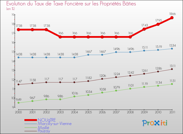 Evolution du taux de la taxe foncière sur le bati pour NOUâTRE et les communes proches Comparaison des taux de taxe foncière sur le bati pour NOUâTRE et les communes voisines