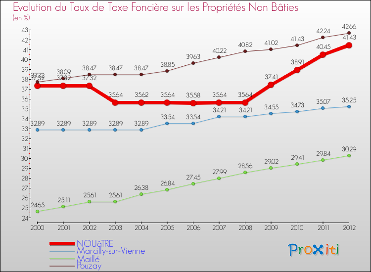 Evolution du taux de la taxe foncière sur les immeubles et terrains non batis pour NOUâTRE et les communes proches de 2000 à 2012 Comparaison des taux de la taxe foncière sur les immeubles et terrains non batis pour NOUâTRE et les communes voisines de 2000 à 2012