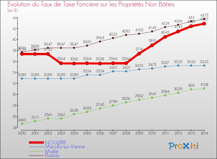 Evolution du taux de la taxe foncière sur les immeubles et terrains non batis pour NOUâTRE et les communes proches de 2000 à 2014 Comparaison des taux de la taxe foncière sur les immeubles et terrains non batis pour NOUâTRE et les communes voisines de 2000 à 2014