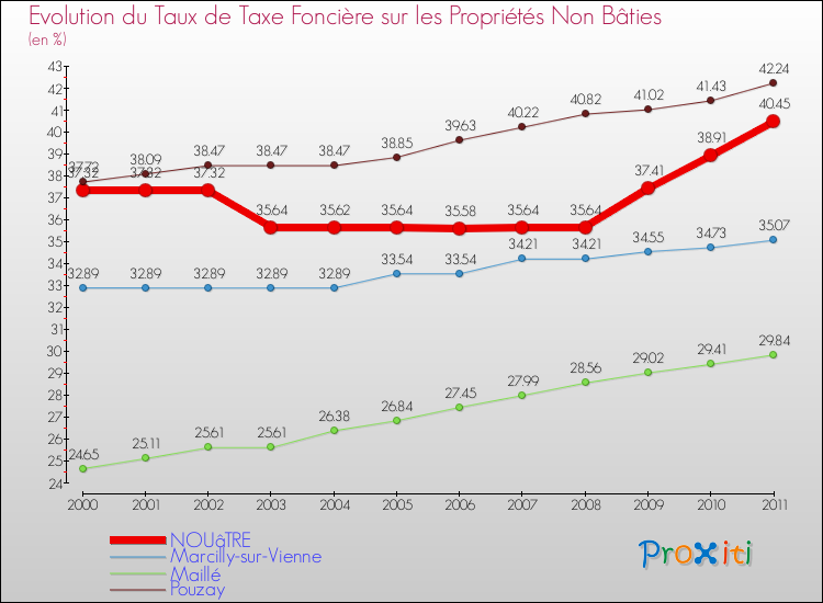 Evolution du taux de la taxe foncière sur les immeubles et terrains non batis pour NOUâTRE et les communes proches Comparaison des taux de la taxe foncière sur les immeubles et terrains non batis pour NOUâTRE et les communes voisines