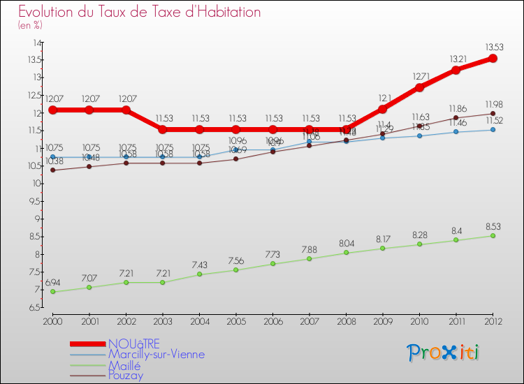 Evolution du taux de la taxe d'habitation pour NOUâTRE et les communes proches Comparaison des taux de la taxe d'habitation pour NOUâTRE et les communes voisines