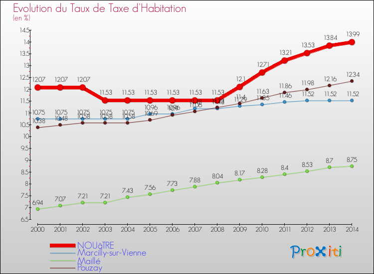 Evolution du taux de la taxe d'habitation pour NOUâTRE et les communes proches de 2000 à 2014 Comparaison des taux de la taxe d'habitation pour NOUâTRE et les communes voisines de 2000 à 2014