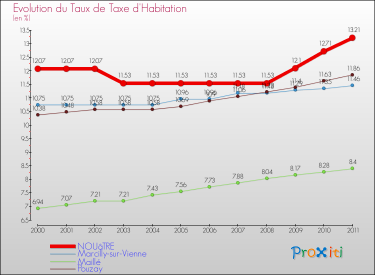 Evolution du taux de la taxe d'habitation pour NOUâTRE et les communes proches Comparaison des taux de la taxe d'habitation pour NOUâTRE et les communes voisines