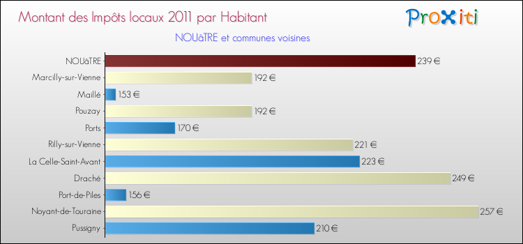 Montant des impôts locaux par Habitant pour NOUâTRE et les communes proches Comparaison des impôts locaux par habitant pour NOUâTRE et les communes voisines