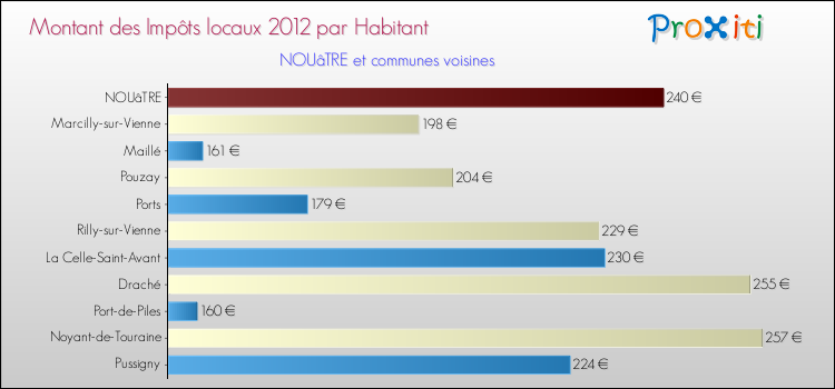 Montant des impôts locaux par Habitant pour NOUâTRE et les communes proches Comparaison des impôts locaux par habitant pour NOUâTRE et les communes voisines