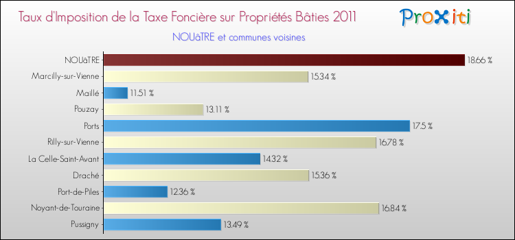 Taux d'imposition de la taxe foncière sur le bati 2011 pour NOUâTRE et les communes proches Comparaison des taux d'imposition de la taxe foncière sur le bati 2011 pour NOUâTRE et les communes voisines
