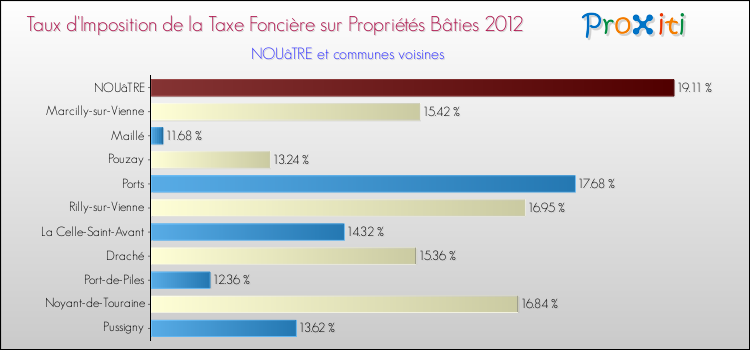 Taux d'imposition de la taxe foncière sur le bati 2012 pour NOUâTRE et les communes proches Comparaison des taux d'imposition de la taxe foncière sur le bati 2012 pour NOUâTRE et les communes voisines