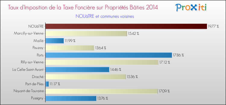 Taux d'imposition de la taxe foncière sur le bati 2014 pour NOUâTRE et les communes proches Comparaison des taux d'imposition de la taxe foncière sur le bati 2014 pour NOUâTRE et les communes voisines