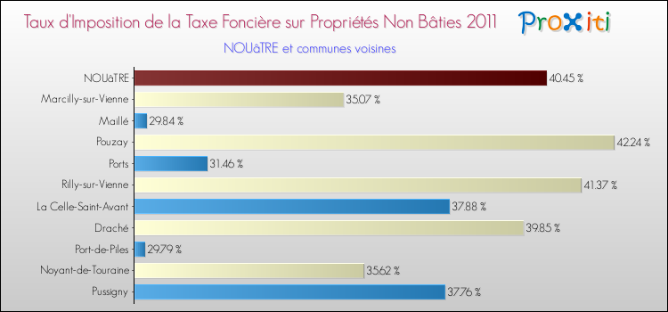 Taux d'imposition de la taxe foncière sur les immeubles et terrains non batis 2011 pour NOUâTRE et les communes proches Comparaison des taux d'imposition de la taxe foncière sur les immeubles et terrains non batis 2011 pour NOUâTRE et les communes voisines