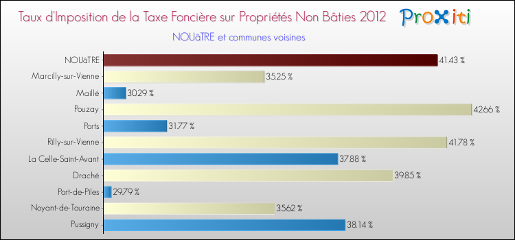 Taux d'imposition de la taxe foncière sur les immeubles et terrains non batis 2012 pour NOUâTRE et les communes proches Comparaison des taux d'imposition de la taxe foncière sur les immeubles et terrains non batis 2012 pour NOUâTRE et les communes voisines