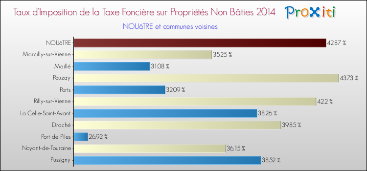 Taux d'imposition de la taxe foncière sur les immeubles et terrains non batis 2014 pour NOUâTRE et les communes proches Comparaison des taux d'imposition de la taxe foncière sur les immeubles et terrains non batis 2014 pour NOUâTRE et les communes voisines