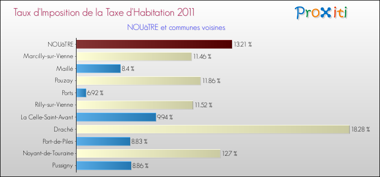 Taux d'imposition de la taxe d'habitation 2011 pour NOUâTRE et les communes proches Comparaison des taux d'imposition de la taxe d'habitation 2011 pour NOUâTRE et les communes voisines