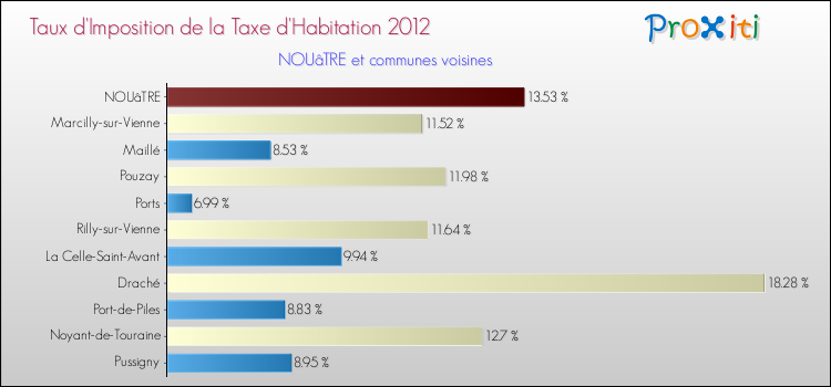 Taux d'imposition de la taxe d'habitation 2012 pour NOUâTRE et les communes proches Comparaison des taux d'imposition de la taxe d'habitation 2012 pour NOUâTRE et les communes voisines