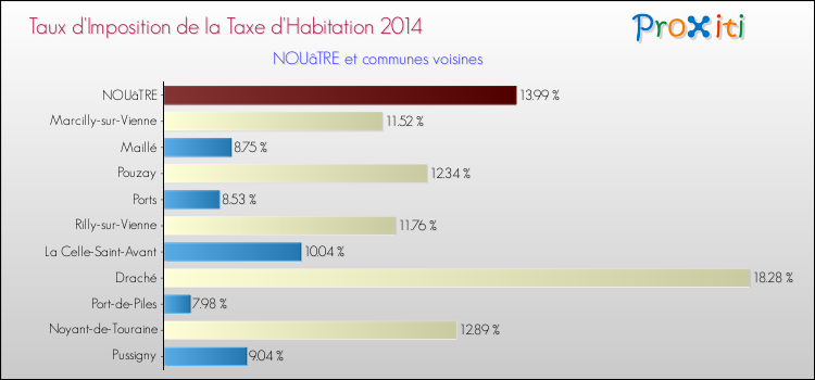 Taux d'imposition de la taxe d'habitation 2014 pour NOUâTRE et les communes proches Comparaison des taux d'imposition de la taxe d'habitation 2014 pour NOUâTRE et les communes voisines