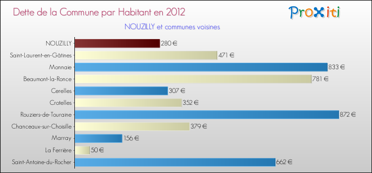 Dette par habitant de la commune en 2012 pour NOUZILLY et les communes proches Comparaison de la dette par habitant de la commune en 2012 pour NOUZILLY et les communes voisines